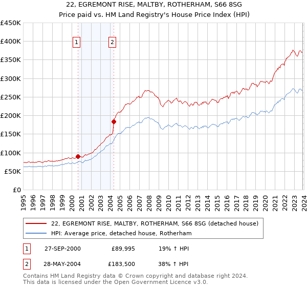 22, EGREMONT RISE, MALTBY, ROTHERHAM, S66 8SG: Price paid vs HM Land Registry's House Price Index