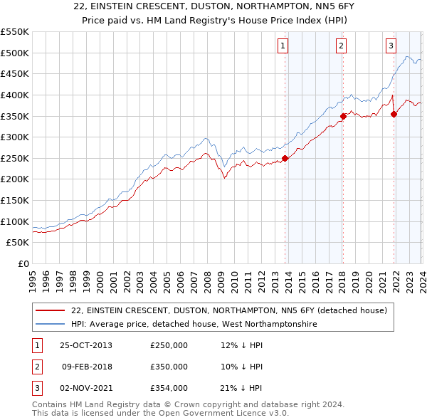 22, EINSTEIN CRESCENT, DUSTON, NORTHAMPTON, NN5 6FY: Price paid vs HM Land Registry's House Price Index