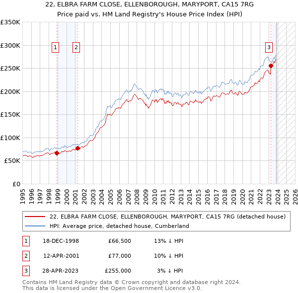 22, ELBRA FARM CLOSE, ELLENBOROUGH, MARYPORT, CA15 7RG: Price paid vs HM Land Registry's House Price Index