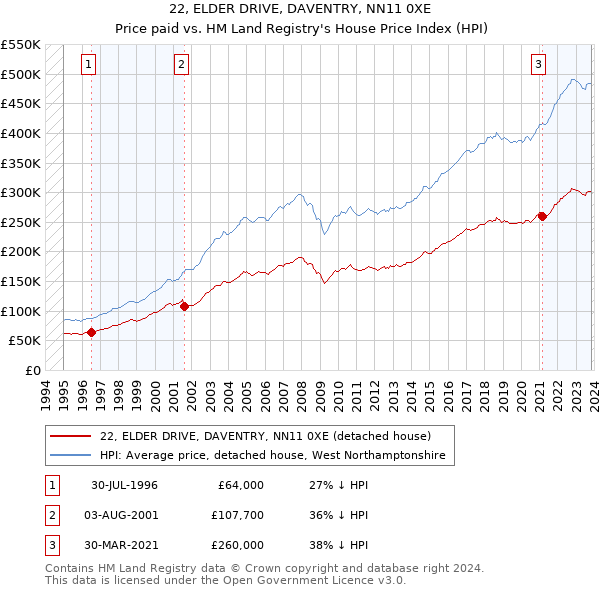 22, ELDER DRIVE, DAVENTRY, NN11 0XE: Price paid vs HM Land Registry's House Price Index
