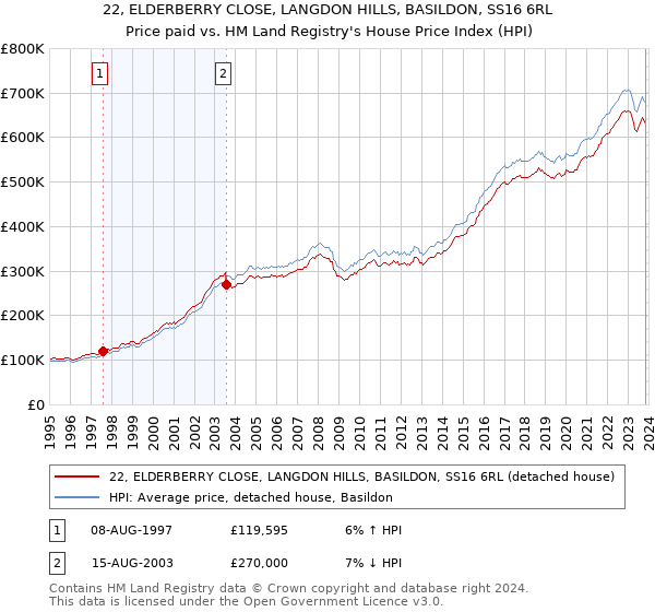 22, ELDERBERRY CLOSE, LANGDON HILLS, BASILDON, SS16 6RL: Price paid vs HM Land Registry's House Price Index