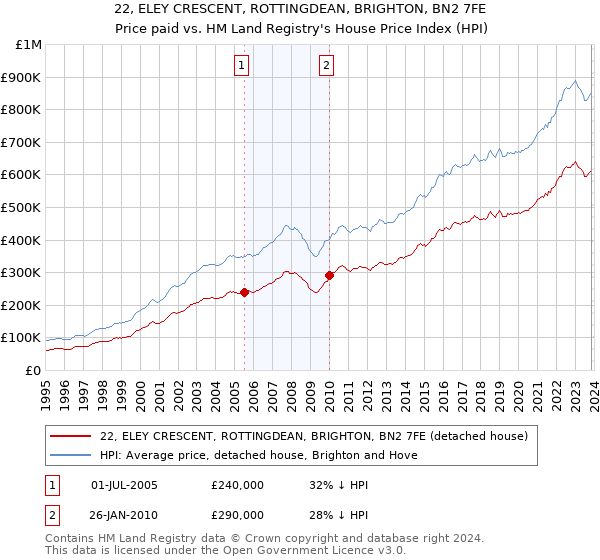 22, ELEY CRESCENT, ROTTINGDEAN, BRIGHTON, BN2 7FE: Price paid vs HM Land Registry's House Price Index