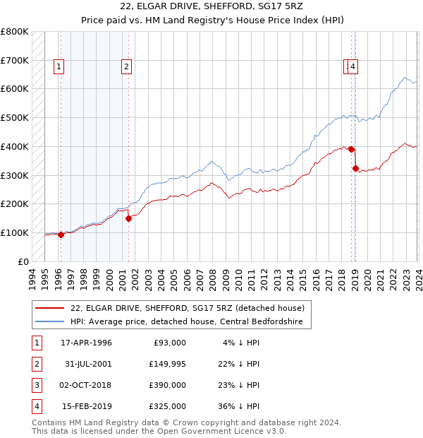22, ELGAR DRIVE, SHEFFORD, SG17 5RZ: Price paid vs HM Land Registry's House Price Index