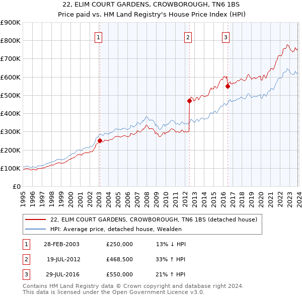 22, ELIM COURT GARDENS, CROWBOROUGH, TN6 1BS: Price paid vs HM Land Registry's House Price Index