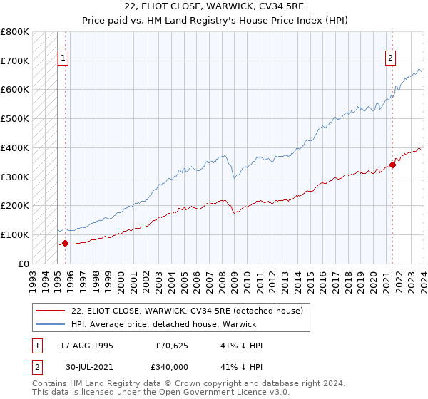 22, ELIOT CLOSE, WARWICK, CV34 5RE: Price paid vs HM Land Registry's House Price Index