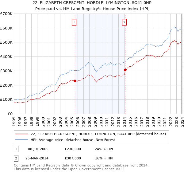 22, ELIZABETH CRESCENT, HORDLE, LYMINGTON, SO41 0HP: Price paid vs HM Land Registry's House Price Index