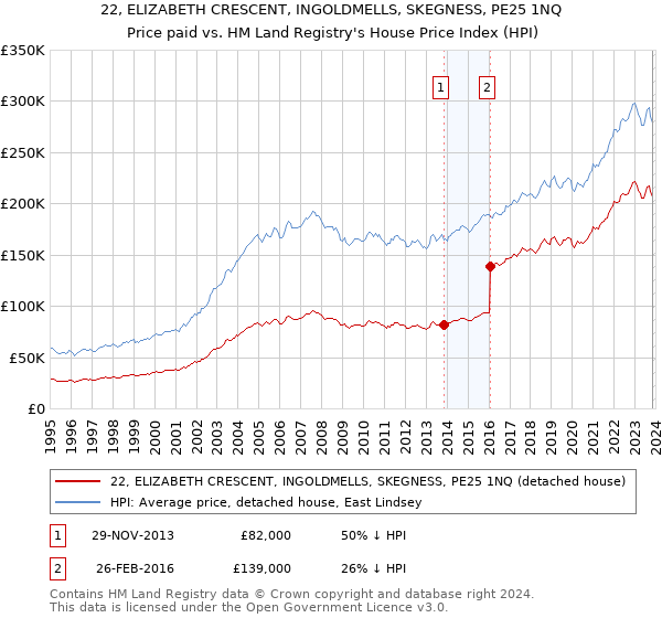 22, ELIZABETH CRESCENT, INGOLDMELLS, SKEGNESS, PE25 1NQ: Price paid vs HM Land Registry's House Price Index