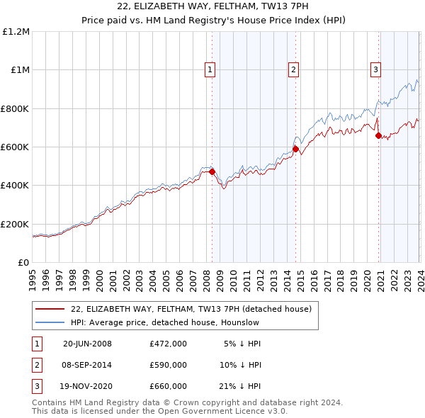 22, ELIZABETH WAY, FELTHAM, TW13 7PH: Price paid vs HM Land Registry's House Price Index
