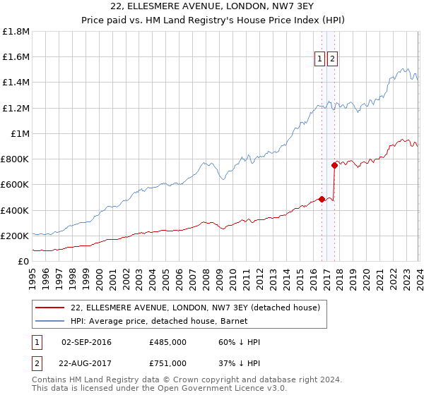 22, ELLESMERE AVENUE, LONDON, NW7 3EY: Price paid vs HM Land Registry's House Price Index