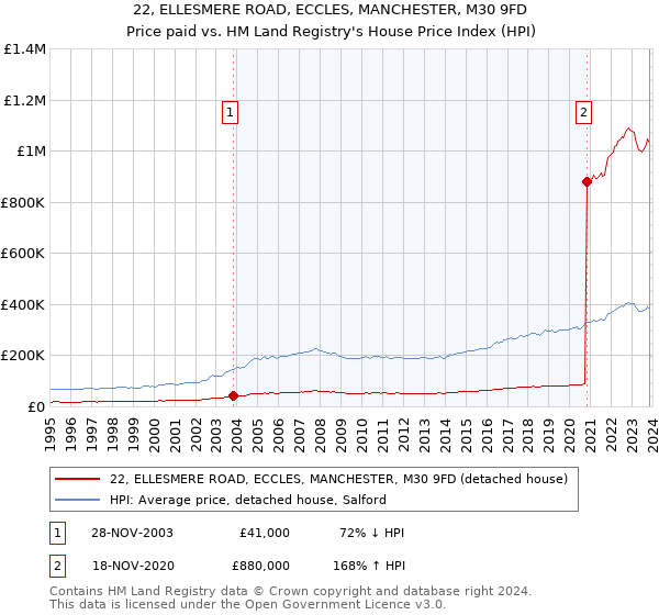 22, ELLESMERE ROAD, ECCLES, MANCHESTER, M30 9FD: Price paid vs HM Land Registry's House Price Index