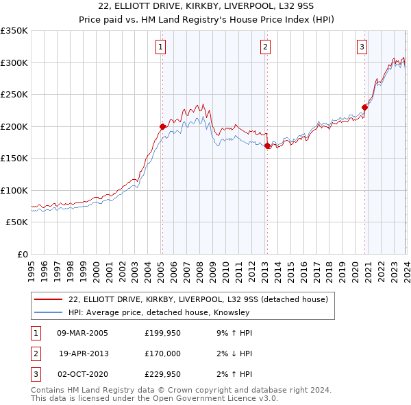 22, ELLIOTT DRIVE, KIRKBY, LIVERPOOL, L32 9SS: Price paid vs HM Land Registry's House Price Index