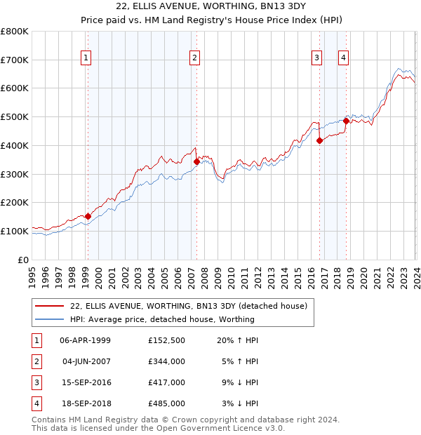 22, ELLIS AVENUE, WORTHING, BN13 3DY: Price paid vs HM Land Registry's House Price Index