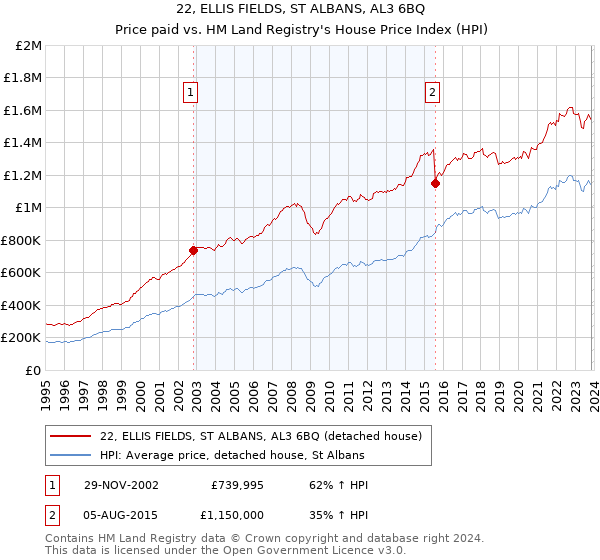 22, ELLIS FIELDS, ST ALBANS, AL3 6BQ: Price paid vs HM Land Registry's House Price Index