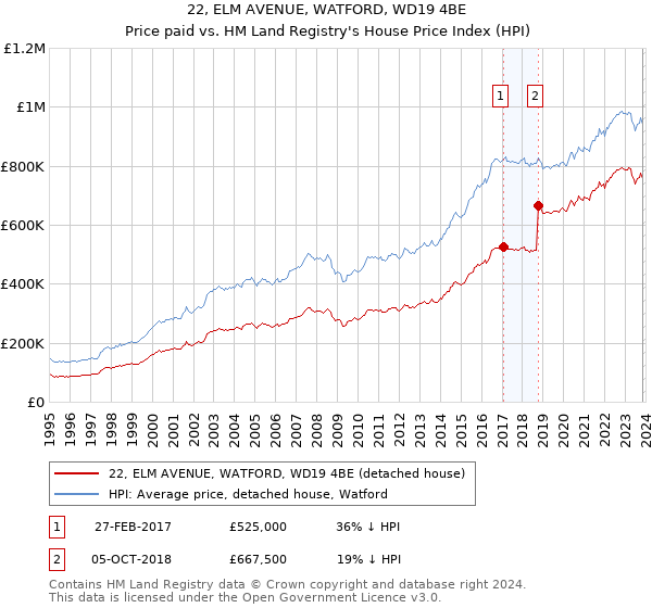 22, ELM AVENUE, WATFORD, WD19 4BE: Price paid vs HM Land Registry's House Price Index