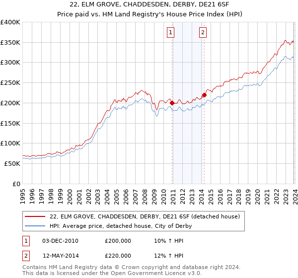 22, ELM GROVE, CHADDESDEN, DERBY, DE21 6SF: Price paid vs HM Land Registry's House Price Index