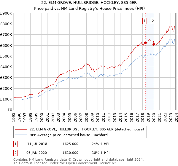 22, ELM GROVE, HULLBRIDGE, HOCKLEY, SS5 6ER: Price paid vs HM Land Registry's House Price Index