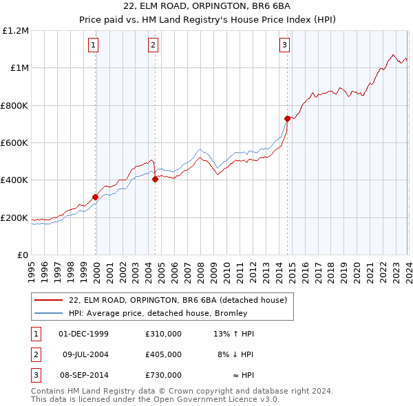22, ELM ROAD, ORPINGTON, BR6 6BA: Price paid vs HM Land Registry's House Price Index