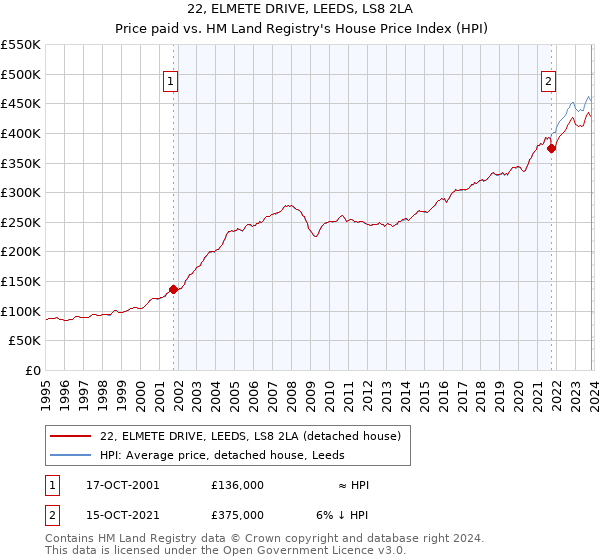 22, ELMETE DRIVE, LEEDS, LS8 2LA: Price paid vs HM Land Registry's House Price Index