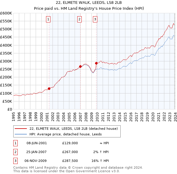 22, ELMETE WALK, LEEDS, LS8 2LB: Price paid vs HM Land Registry's House Price Index