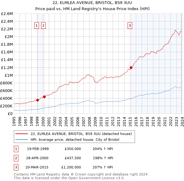 22, ELMLEA AVENUE, BRISTOL, BS9 3UU: Price paid vs HM Land Registry's House Price Index