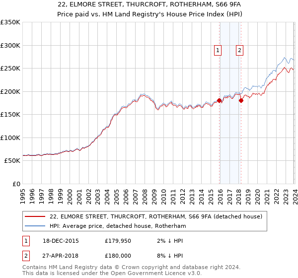 22, ELMORE STREET, THURCROFT, ROTHERHAM, S66 9FA: Price paid vs HM Land Registry's House Price Index