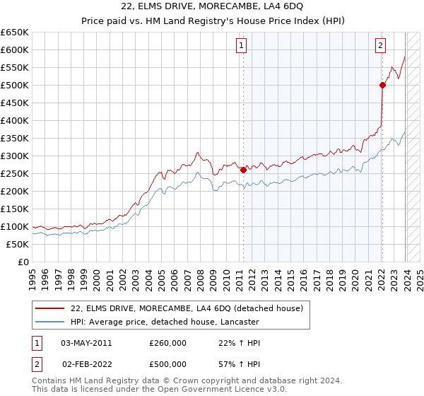 22, ELMS DRIVE, MORECAMBE, LA4 6DQ: Price paid vs HM Land Registry's House Price Index