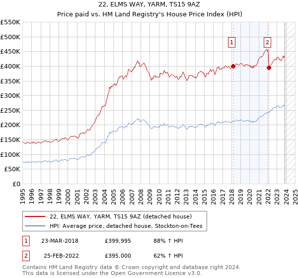 22, ELMS WAY, YARM, TS15 9AZ: Price paid vs HM Land Registry's House Price Index