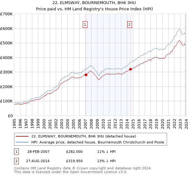 22, ELMSWAY, BOURNEMOUTH, BH6 3HU: Price paid vs HM Land Registry's House Price Index