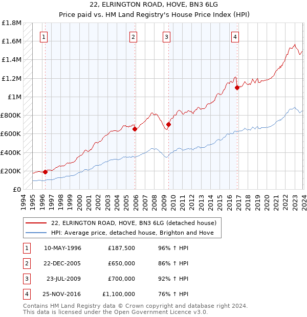 22, ELRINGTON ROAD, HOVE, BN3 6LG: Price paid vs HM Land Registry's House Price Index
