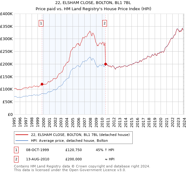 22, ELSHAM CLOSE, BOLTON, BL1 7BL: Price paid vs HM Land Registry's House Price Index
