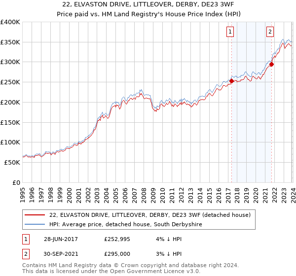 22, ELVASTON DRIVE, LITTLEOVER, DERBY, DE23 3WF: Price paid vs HM Land Registry's House Price Index