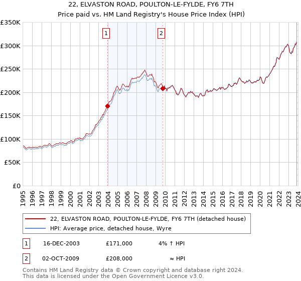 22, ELVASTON ROAD, POULTON-LE-FYLDE, FY6 7TH: Price paid vs HM Land Registry's House Price Index