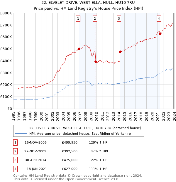 22, ELVELEY DRIVE, WEST ELLA, HULL, HU10 7RU: Price paid vs HM Land Registry's House Price Index