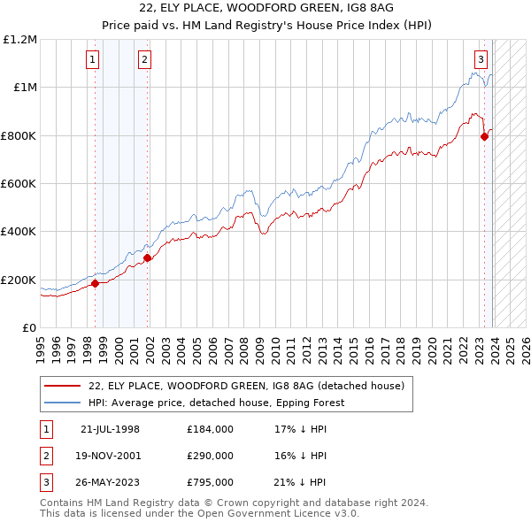22, ELY PLACE, WOODFORD GREEN, IG8 8AG: Price paid vs HM Land Registry's House Price Index