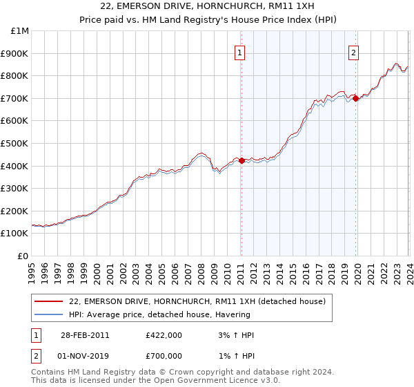 22, EMERSON DRIVE, HORNCHURCH, RM11 1XH: Price paid vs HM Land Registry's House Price Index