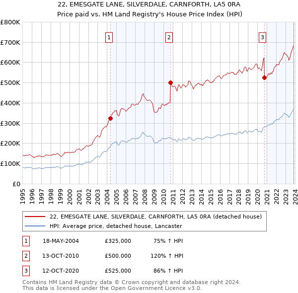 22, EMESGATE LANE, SILVERDALE, CARNFORTH, LA5 0RA: Price paid vs HM Land Registry's House Price Index