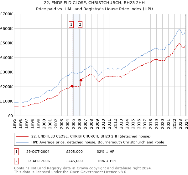22, ENDFIELD CLOSE, CHRISTCHURCH, BH23 2HH: Price paid vs HM Land Registry's House Price Index