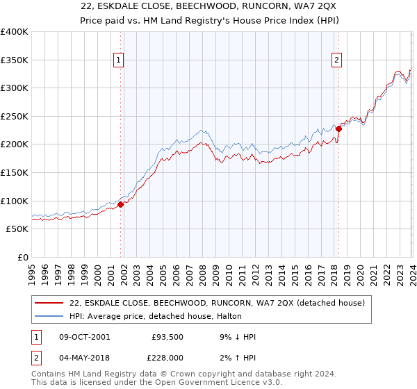 22, ESKDALE CLOSE, BEECHWOOD, RUNCORN, WA7 2QX: Price paid vs HM Land Registry's House Price Index