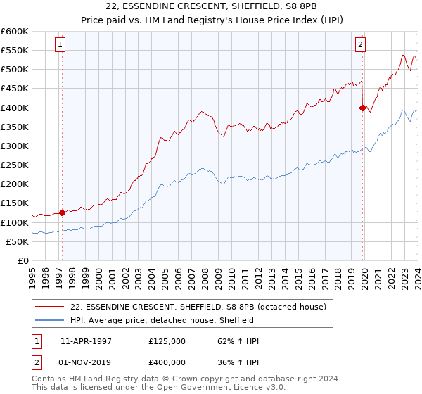 22, ESSENDINE CRESCENT, SHEFFIELD, S8 8PB: Price paid vs HM Land Registry's House Price Index