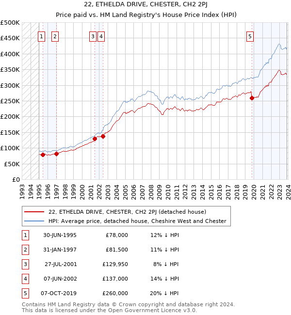 22, ETHELDA DRIVE, CHESTER, CH2 2PJ: Price paid vs HM Land Registry's House Price Index