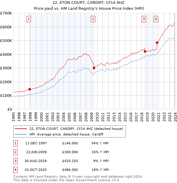 22, ETON COURT, CARDIFF, CF14 4HZ: Price paid vs HM Land Registry's House Price Index