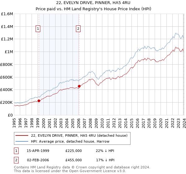 22, EVELYN DRIVE, PINNER, HA5 4RU: Price paid vs HM Land Registry's House Price Index