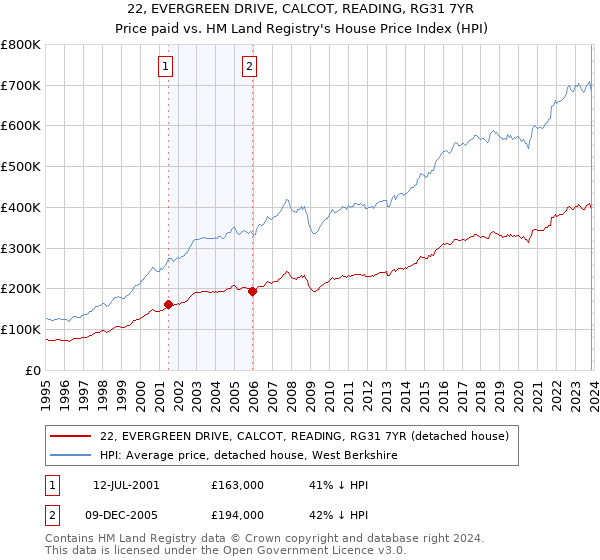 22, EVERGREEN DRIVE, CALCOT, READING, RG31 7YR: Price paid vs HM Land Registry's House Price Index