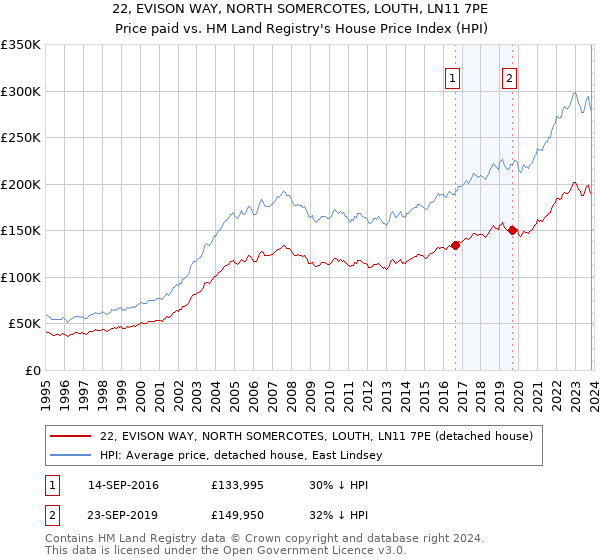 22, EVISON WAY, NORTH SOMERCOTES, LOUTH, LN11 7PE: Price paid vs HM Land Registry's House Price Index