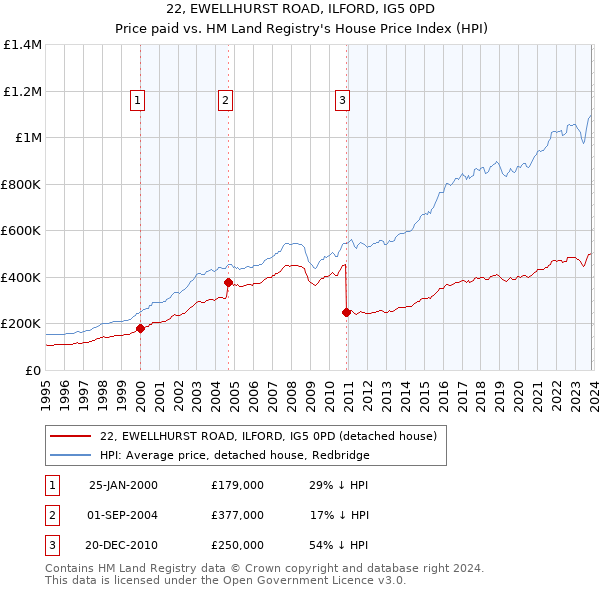 22, EWELLHURST ROAD, ILFORD, IG5 0PD: Price paid vs HM Land Registry's House Price Index