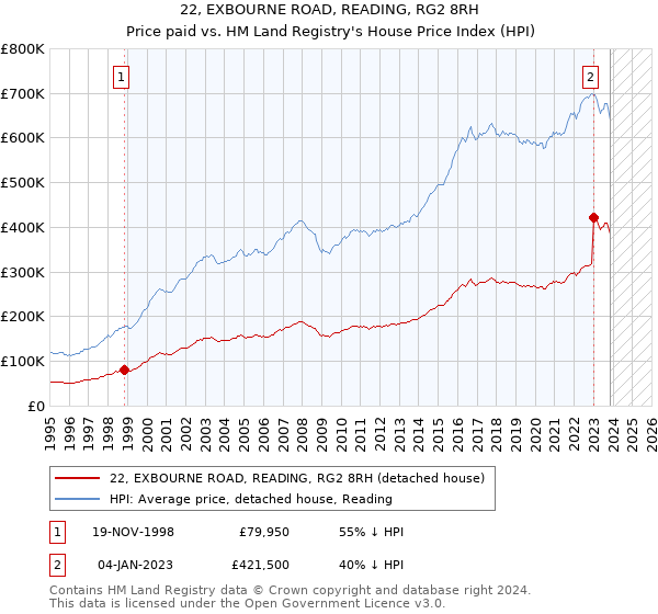 22, EXBOURNE ROAD, READING, RG2 8RH: Price paid vs HM Land Registry's House Price Index