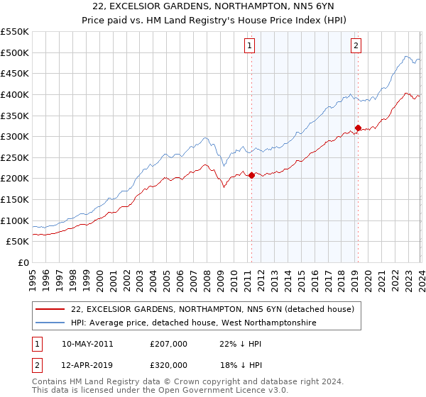 22, EXCELSIOR GARDENS, NORTHAMPTON, NN5 6YN: Price paid vs HM Land Registry's House Price Index