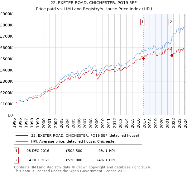 22, EXETER ROAD, CHICHESTER, PO19 5EF: Price paid vs HM Land Registry's House Price Index
