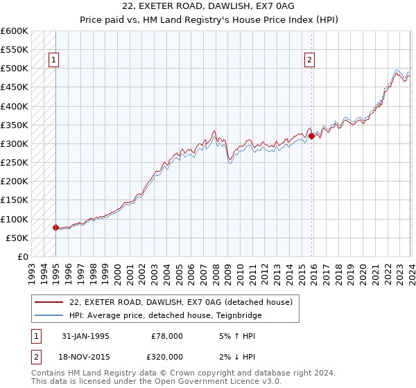 22, EXETER ROAD, DAWLISH, EX7 0AG: Price paid vs HM Land Registry's House Price Index