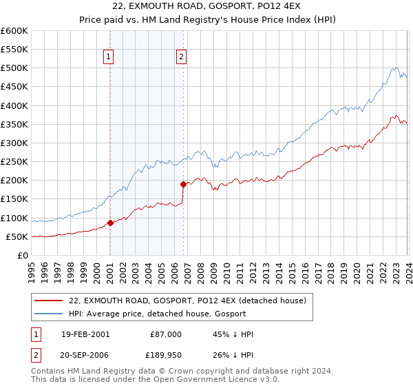 22, EXMOUTH ROAD, GOSPORT, PO12 4EX: Price paid vs HM Land Registry's House Price Index